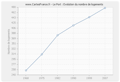 Le Port : Evolution du nombre de logements